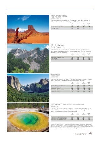 Yosemite
California
Imponenti pareti di granito, cascate d’acqua, lussureggianti foreste e animali allo
stato brado fanno di questo parco un piccolo giardino dell’Eden.
Comfort InnYosemite Oakhurst 85 170 65 12
Cedar Lodge, El Portal 110 220 85 N.D.
Yosemite AtThe Falls 175 350 120 12
Mountain Inn Mammoth Lakes 65 130 45 17
Miners Inn Mariposa 90 180 65 12
Monument Valley
Utah/ Arizona
È la cartolina per eccellenza del Far West, scenario naturale di tanti film di
Hollywood e simbolo stesso dell’epopea della frontiera americana.
Kayenta MonumentValley Inn 105 210 75 17
Goulding’s Lodge 140 280 95 7
Mt. Rushmore
South Dakota
L’idea bizzarra di scolpire i volti dei presidenti sulla montagna è stato uno
degli azzardi umani più felicemente riusciti della storia recente. Le dimensioni
dell’opera sono impressionanti.
Best Western Ramkota Hotel 90 180 65 17
Alex Johnson 105 210 80 12
Cambria Suites 110 220 90 12
Yellowstone (aperto da metà maggio a metà ottobre)
Wyoming
Lontano e appartato, questo grande parco è in realtà l’enorme caldera di un
vulcano tutt’ora attivo. Famoso soprattutto per i geyser e le sorgenti calde, non
manca di stupire per la quantità di animali selvatici.
Mammoth Hot Springs (hotel room) 100 200 80 11
Old Faithful Inn (westwing standard) 170 340 120 11
B.W. Desert Inn (westYellowstone) 140 280 95 15
NOTA: Sono qui indicate solo le strutture più significative e comode, pur esistendo molte strutture
alternative a distanze maggiori.All’interno dei parchi nazionali le strutture sono costruite nel rispetto
della natura. Le sistemazioni sono pertanto semplici e rustiche anche se costano generalmente di più
rispetto ai lodge posti fuori dal parco che sono talvolta di maggior livello qualitativo.
69I Grandi Parchi
in in in Family
doppia singola uso tripla Plan
in in in Family
doppia singola uso tripla Plan
in in in Family
doppia singola uso tripla Plan
in in in Family
doppia singola uso tripla Plan
 