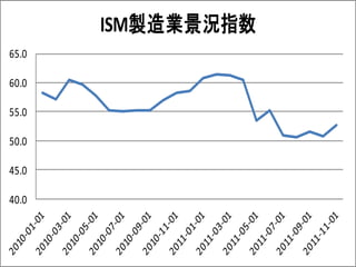 ISM製造業景況指数
65.0

60.0

55.0

50.0

45.0

40.0
 