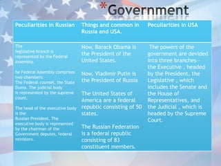 *
Peculiarities in Russian Things and common in
Russia and USA.
Peculiarities in USA
The
legislative branch is
represented by the Federal
Assembly.
he Federal Assembly comprises
two chambers:
The Federal counsel, the State
Duma. The judicial body
is represented by the supreme
count.
The head of the executive body
is the
Russian President. The
executive body is represented
by the chairman of the
Government deputes, federal
ministers.
Now, Barack Obama is
the President of the
United States.
Now, Vladimir Putin is
the President of Russia
The United States of
America are a federal
republic consisting of 50
states.
The Russian Federation
is a federal republic
consisting of 83
constituent members.
The powers of the
government are devided
into three branches—
the Executive , headed
by the President, the
Legislative , which
includes the Senate and
the House of
Representatives, and
the Judicial , which is
headed by the Supreme
Court.
 
