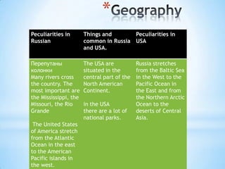 *
Peculiarities in
Russian
Things and
common in Russia
and USA.
Peculiarities in
USA
Перепутаны
колонки
Many rivers cross
the country. The
most important are
the Mississippi, the
Missouri, the Rio
Grande
The United States
of America stretch
from the Atlantic
Ocean in the east
to the American
Pacific islands in
the west.
The USA are
situated in the
central part of the
North American
Continent.
in the USA
there are a lot of
national parks.
Russia stretches
from the Baltic Sea
in the West to the
Pacific Ocean in
the East and from
the Northern Arctic
Ocean to the
deserts of Central
Asia.
 