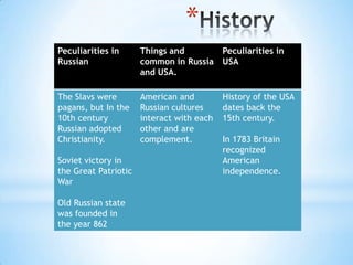 *
Peculiarities in
Russian
Things and
common in Russia
and USA.
Peculiarities in
USA
The Slavs were
pagans, but In the
10th century
Russian adopted
Christianity.
Soviet victory in
the Great Patriotic
War
Old Russian state
was founded in
the year 862
American and
Russian cultures
interact with each
other and are
complement.
History of the USA
dates back the
15th century.
In 1783 Britain
recognized
American
independence.
 