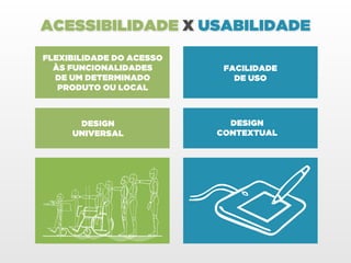 ACESSIBILIDADE X USABILIDADE
FLEXIBILIDADE DO ACESSO
  ÀS FUNCIONALIDADES       FACILIDADE
  DE UM DETERMINADO          DE USO
   PRODUTO OU LOCAL



      DESIGN                DESIGN
     UNIVERSAL            CONTEXTUAL
 