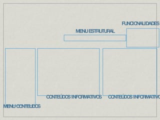 CONTEÚDOS INFORMATIVOS MENU CONTEUDOS MENU ESTRUTURAL FUNCIONALIDADES CONTEÚDOS INFORMATIVOS 