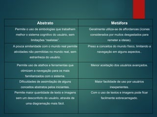 Abstrato Metáfora
Permite o uso de simbologias que trabalhem
melhor o sistema cognitivo do usuário, sem
limitações “realistas”.
Geralmente utiliza-se de affordances (ícones
considerados por muitos desgastados para
remeter a ideias).
A pouca similaridade com o mundo real permite
atividades não permitidas no mundo real, sem
estranheza do usuário.
Preso a conceitos do mundo físico, limitando a
navegação em alguns aspectos..
Permite uso de atalhos e ferramentas que
otimizam a navegação para os mais
familiarizados com o sistema.
Menor aceitação dos usuários avançados.
Dificuldades de assimilação de alguns
conceitos abstratos pelos iniciantes.
Maior facilidade de uso por usuários
inexperientes.
Permite maior quantidade de texto e imagens
sem um desconforto do usuário, através de
uma diagramação mais fácil.
Com o uso de textos e imagens pode ficar
facilmente sobrecarregado.
 