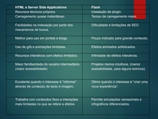 HTML e Server Side Applications Flash
Recursos técnicos próprios. Instalação de plugin.
Carregamento quase instantâneo. Tempo de carregamento maior.
Facilidades na indexação por parte dos
mecanismos de busca.
Dificuldade e limitações de SEO
Melhor para uso em portais e blogs. Pouco indicado para grande conteúdo.
Uso de gifs e animações limitadas. Efeitos animados sofisticados.
Recursos interativos com efeitos limitados. Infinidade de efeitos interativas.
Maior familiaridade do usuário intermediário.
(maior acessibilidade)
Projetos menos intuitivos. (menor
acessibilidade, para alguns teóricos).
Excelente quando o interesse é “informar”
através de conteúdo de texto e imagem.
Ótimo quando o interesse é “criar uma
nova experiência”.
Trabalha com conteúdos fixos e interações
mais limitadas no que se refere a efeitos.
Permite simulações verossímeis e
infográficos diferenciados.
 