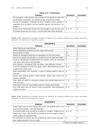 56 RESULTADOS OBTIDOS 4.2
Tabela 4.14 – Continuação.
Problema Heurística Severidade
Em paisagem, o vídeo aparece com os botões de navegação de vídeo com
as metáforas conhecidas, ao contrário do que ocorrem em retrato.
2 3
Na tela de navegação, o formato da hora considera horas, minutos e
segundos, mas no player o formato aparece apenas com minutos e se-
gundos.
2 1
Como não há informação dizendo que em paisagem o app não funciona
da mesma forma que em retrato, o usuário não sabe dessa distinção.
2, 5, 10 2
Tabela 4.15: Resultados da avalia¸c˜ao heur´ıstica do aplicativo de anota¸c˜oes realizada pelo segundo especialista,
utilizando as heur´ısticas para dispositivos m´oveis.
AVALIADOR 2
Problema Heurística Severidade
Botão Play/pause largo demais. 1 1
Botões agrupados, quando há muito espaço livre na tela. 1 2
Não há opção de Help. 10 2
Botões de navegação poderiam ser agrupados em um único botão. 3, 8 2
Lista de navegação não dá ideia ao usuário de que ela pode ser rolada. 9 2
A tela de visualização de informações de contexto carece de um botão
“Ok”, para voltar para a tela principal.
8 2
Para remover, é necessário clicar em editar, e isso diﬁculta o acesso. 8 3
A tela de navegação de tinta tem opção “clear”, diferentemente do que
acontece nas outras telas.
2, 5 3
Após compartilhar uma anotação, a caixa de diálogo aparece mais de
uma vez.
9 3
Anotar texto poderia deixar o vídeo tocando, assim como ocorre nas
demais anotações.
2 1
Falta opção de salvar as anotações, porque elas somem depois que se
volta uma tela.
7, 11 4
Falta opção “clear all”, para limpar todos os campos preenchidos. 7 2
Para cada vídeo, deve-se colocar o autor novamente. Essa informação
poderia ser salva.
8, 11 3
Tabela 4.16: Resultados da avalia¸c˜ao heur´ıstica do aplicativo de anota¸c˜oes realizada pelo terceiro especialista,
utilizando as heur´ısticas para dispositivos m´oveis.
AVALIADOR 3
Problema Heurística Severidade
Botão “start” está em uma posição não usual. Ele poderia estar ou no
topo ou mais embaixo, com mais destaque.
1, 11 1
É estranho pedir autor quando já se solicitou o usuário. A diferença de
papéis não é clara. Tela não deveria existir ou uma mensagem esclare-
cendo poderia ser providenciada.
4, 5, 10 3
Os comandos em retrato não são possíveis de serem vistos em paisa-
gem, mesmo quando se toca no vídeo.
2 4
Continua na página seguinte. . .
 