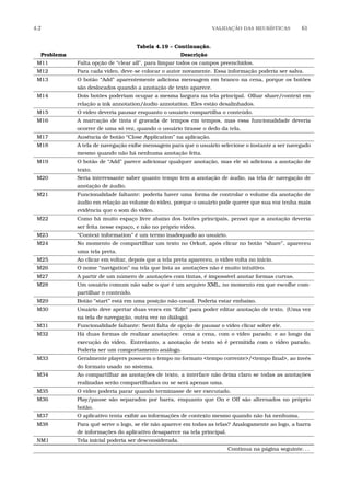 4.2 VALIDA¸C˜AO DAS HEUR´ISTICAS 61
Tabela 4.19 – Continuação.
Problema Descrição
M11 Falta opção de “clear all”, para limpar todos os campos preenchidos.
M12 Para cada vídeo, deve-se colocar o autor novamente. Essa informação poderia ser salva.
M13 O botão “Add” aparentemente adiciona mensagem em branco na cena, porque os botões
são deslocados quando a anotação de texto aparece.
M14 Dois botões poderiam ocupar a mesma largura na tela principal. Olhar share/context em
relação a ink annotation/áudio annotation. Eles estão desalinhados.
M15 O vídeo deveria pausar enquanto o usuário compartilha o conteúdo.
M16 A marcação de tinta é gravada de tempos em tempos, mas essa funcionalidade deveria
ocorrer de uma só vez, quando o usuário tirasse o dedo da tela.
M17 Ausência de botão “Close Application” na aplicação.
M18 A tela de navegação exibe mensagem para que o usuário selecione o instante a ser navegado
mesmo quando não há nenhuma anotação feita.
M19 O botão de “Add” parece adicionar qualquer anotação, mas ele só adiciona a anotação de
texto.
M20 Seria interessante saber quanto tempo tem a anotação de áudio, na tela de navegação de
anotação de áudio.
M21 Funcionalidade faltante: poderia haver uma forma de controlar o volume da anotação de
áudio em relação ao volume do vídeo, porque o usuário pode querer que sua voz tenha mais
evidência que o som do vídeo.
M22 Como há muito espaço livre abaixo dos botões principais, pensei que a anotação deveria
ser feita nesse espaço, e não no próprio vídeo.
M23 “Context information” é um termo inadequado ao usuário.
M24 No momento de compartilhar um texto no Orkut, após clicar no botão “share”, apareceu
uma tela preta.
M25 Ao clicar em voltar, depois que a tela preta apareceu, o vídeo volta no início.
M26 O nome “navigation” na tela que lista as anotações não é muito intuitivo.
M27 A partir de um número de anotações com tintas, é impossível anotar formas curvas.
M28 Um usuário comum não sabe o que é um arquivo XML, no momento em que escolhe com-
partilhar o conteúdo.
M29 Botão “start” está em uma posição não-usual. Poderia estar embaixo.
M30 Usuário deve apertar duas vezes em “Edit” para poder editar anotação de texto. (Uma vez
na tela de navegação, outra vez no diálogo).
M31 Funcionalidade faltante: Senti falta de opção de pausar o vídeo clicar sobre ele.
M32 Há duas formas de realizar anotações: cena a cena, com o vídeo parado; e ao longo da
execução do vídeo. Entretanto, a anotação de texto só é permitida com o vídeo parado.
Poderia ser um comportamento análogo.
M33 Geralmente players possuem o tempo no formato <tempo corrente>/<tempo ﬁnal>, ao invés
do formato usado no sistema.
M34 Ao compartilhar as anotações de texto, a interface não deixa claro se todas as anotações
realizadas serão compartilhadas ou se será apenas uma.
M35 O vídeo poderia parar quando terminasse de ser executado.
M36 Play/pause são separados por barra, enquanto que On e Off são alternados no próprio
botão.
M37 O aplicativo tenta exibir as informações de contexto mesmo quando não há nenhuma.
M38 Para quê serve o logo, se ele não aparece em todas as telas? Analogamente ao logo, a barra
de informações do aplicativo desaparece na tela principal.
NM1 Tela inicial poderia ser desconsiderada.
Continua na página seguinte. . .
 