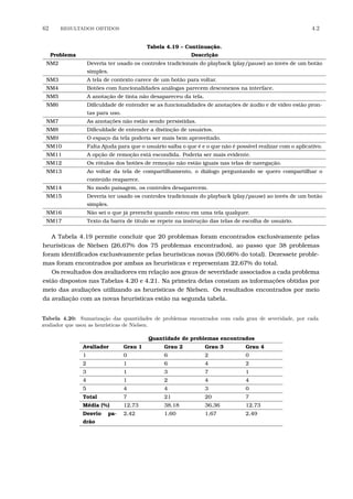 62 RESULTADOS OBTIDOS 4.2
Tabela 4.19 – Continuação.
Problema Descrição
NM2 Deveria ter usado os controles tradicionais do playback (play/pause) ao invés de um botão
simples.
NM3 A tela de contexto carece de um botão para voltar.
NM4 Botões com funcionalidades análogas parecem desconexos na interface.
NM5 A anotação de tinta não desapareceu da tela.
NM6 Diﬁculdade de entender se as funcionalidades de anotações de áudio e de vídeo estão pron-
tas para uso.
NM7 As anotações não estão sendo persistidas.
NM8 Diﬁculdade de entender a distinção de usuários.
NM9 O espaço da tela poderia ser mais bem aproveitado.
NM10 Falta Ajuda para que o usuário saiba o que é e o que não é possível realizar com o aplicativo.
NM11 A opção de remoção está escondida. Poderia ser mais evidente.
NM12 Os rótulos dos botões de remoção não estão iguais nas telas de navegação.
NM13 Ao voltar da tela de compartilhamento, o diálogo perguntando se quero compartilhar o
conteúdo reaparece.
NM14 No modo paisagem, os controles desaparecem.
NM15 Deveria ter usado os controles tradicionais do playback (play/pause) ao invés de um botão
simples.
NM16 Não sei o que já preenchi quando estou em uma tela qualquer.
NM17 Texto da barra de título se repete na instrução das telas de escolha de usuário.
A Tabela 4.19 permite concluir que 20 problemas foram encontrados exclusivamente pelas
heurísticas de Nielsen (26,67% dos 75 problemas encontrados), ao passo que 38 problemas
foram identiﬁcados exclusivamente pelas heurísticas novas (50,66% do total). Dezessete proble-
mas foram encontrados por ambas as heurísticas e representam 22,67% do total.
Os resultados dos avaliadores em relação aos graus de severidade associados a cada problema
estão dispostos nas Tabelas 4.20 e 4.21. Na primeira delas constam as informações obtidas por
meio das avaliações utilizando as heurísticas de Nielsen. Os resultados encontrados por meio
da avaliação com as novas heurísticas estão na segunda tabela.
Tabela 4.20: Sumariza¸c˜ao das quantidades de problemas encontrados com cada grau de severidade, por cada
avaliador que usou as heur´ısticas de Nielsen.
Quantidade de problemas encontrados
Avaliador Grau 1 Grau 2 Grau 3 Grau 4
1 0 6 2 0
2 1 6 4 2
3 1 3 7 1
4 1 2 4 4
5 4 4 3 0
Total 7 21 20 7
Média (%) 12,73 38,18 36,36 12,73
Desvio pa-
drão
2,42 1,60 1,67 2,49
 