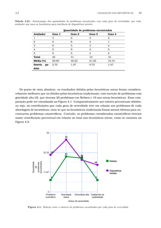 4.2 VALIDA¸C˜AO DAS HEUR´ISTICAS 63
Tabela 4.21: Sumariza¸c˜ao das quantidades de problemas encontrados com cada grau de severidade, por cada
avaliador que usou as heur´ısticas para interfaces de dispositivos m´oveis.
Quantidade de problemas encontrados
Avaliador Grau 1 Grau 2 Grau 3 Grau 4
1 3 6 5 2
2 2 6 4 1
3 6 5 3 4
4 2 9 3 5
5 9 5 4 4
Total 22 31 19 16
Média (%) 25,00 35,23 21,59 18,18
Desvio pa-
drão
2,72 1,47 0,75 1,47
Do ponto de vista absoluto, os resultados obtidos pelas heurísticas novas foram considera-
velmente melhores que os obtidos pelas heurísticas tradicionais, com exceção de problemas com
gravidade alta (3), que tiveram 20 problemas em Nielsen e 19 nas novas heurísticas. Essa com-
paração pode ser visualizada na Figura 4.1. Comparativamente aos valores percentuais obtidos,
ou seja, às contribuições que cada grau de severidade teve em relação aos problemas de cada
abordagem de heurísticas, nota-se que as heurísticas tradicionais foram menos efetivas para en-
contrarem problemas catastróﬁcos. Contudo, os problemas considerados catastróﬁcos tiveram
maior contribuição percentual em relação ao total nas heurísticas novas, como se constata na
Figura 4.2.
Figura 4.1: Rela¸c˜ao entre o n´umero de problemas encontrados por cada grau de severidade.
 