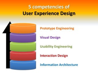 5 competenciesofUserExperience DesignPrototypeEngineeringVisual DesignUsabilityEngineeringInteraction DesignInformationArchitecture