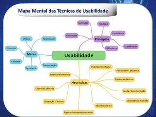 Mapa Mental das Técnicas de Usabilidade
 