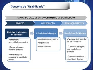 Conceito de “Usabilidade”
Objetivo e Metas da
Usabilidade
✓Entender a
necessidade do usuário
✓Buscar clareza e
objetivo principal
✓Atributos para
assegurar a qualidade
de uso
Princípios de Design
✓Conhecimento teórico
✓Experiência
✓Senso comum
Heurísticas de Nielsen
✓Método de inspeção
de uma Interface
✓Conjunto de regras
que estabelecem
padrões
✓Garantir Interfaces
mais fáceis de usar
PROJETO CONSTRUÇÃO AVALIAÇÃO/TESTES
ETAPAS DO CICLO DE DESENVOLVIMENTO DE UM PRODUTO
 