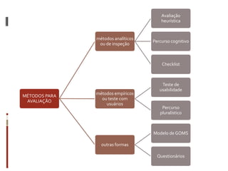 Avaliação
                                        heurística


               métodos analíticos
                                    Percurso cognitivo
                ou de inspeção



                                        Checklist



                                        Teste de
                                       usabilidade
               métodos empíricos
MÉTODOS PARA
                 ou teste com
 AVALIAÇÃO
                   usuários
                                        Percurso
                                       pluralístico



                                    Modelo de GOMS

                 outras formas

                                      Questionários
 