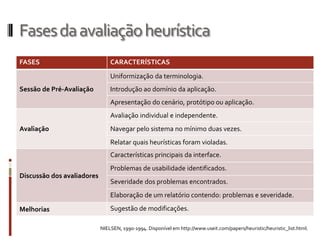Fases da avaliação heurística
FASES                           CARACTERÍSTICAS
                                Uniformização da terminologia.
Sessão de Pré-Avaliação         Introdução ao domínio da aplicação.
                                Apresentação do cenário, protótipo ou aplicação.
                                Avaliação individual e independente.
Avaliação                       Navegar pelo sistema no mínimo duas vezes.
                                Relatar quais heurísticas foram violadas.
                                Características principais da interface.
                                Problemas de usabilidade identificados.
Discussão dos avaliadores
                                Severidade dos problemas encontrados.
                                Elaboração de um relatório contendo: problemas e severidade.

Melhorias                       Sugestão de modificações.

                            NIELSEN, 1990-1994. Disponível em http://www.useit.com/papers/heuristic/heuristic_list.html.
 