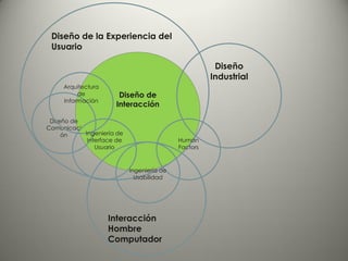 Diseño de la Experiencia del
 Usuario

                                                      Diseño
                                                     Industrial
     Arquitectura
          de          Diseño de
     Información
                     Interacción

 Diseño de
Comunicaci
     ón    Ingeniería de
            Interface de                   Human
               Usuario                     Factors


                           Ingeniería de
                             Usabilidad




                    Interacción
                    Hombre
                    Computador
 