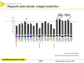 Fonte: Lauren Scharff 1997 http:// hubel.sfasu.edu / research / survreslts .html Usability dei testi - Rapporto testo-sfondo: indagini empiriche - 
