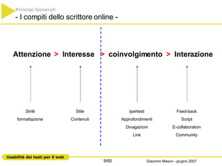 Attenzione  >   Interesse Strilli formattazione Stile Contenuti Ipertesti Approfondimenti Divagazioni Link Feed-back Script E-collaboration Community >   coinvolgimento  >   Interazione Principi Generali   - I compiti dello scrittore online - 