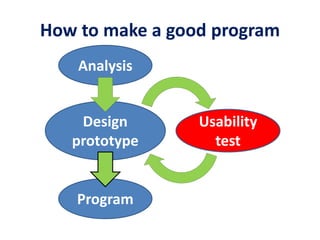 How to make a good program
Analysis
Design
prototype
Program
Usability
test
 