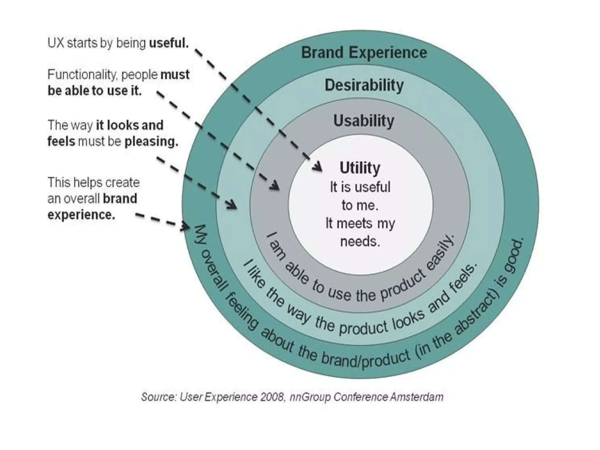 To remove any ambiguity regarding the consequences of an action e.g. clicking on delete/remove/purchase. 