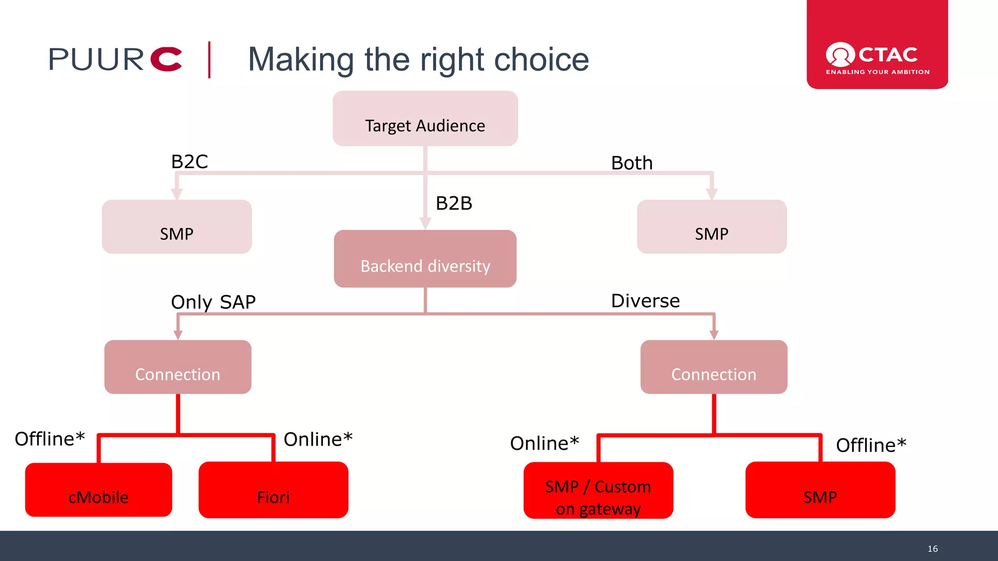 Making the right choice
16
Target Audience
SMP
B2C
SMP
Both
Backend diversity
Connection
Only SAP
Connection
Diverse
cMobile Fiori
SMP / Custom
on gateway
SMP
Offline* Online* Online* Offline*
B2B
 