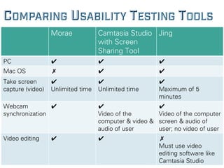 COMPARING USABILITY TESTING TOOLS
Morae Camtasia Studio
with Screen
Sharing Tool
Jing
PC ✔ ✔ ✔
Mac OS ✗ ✔ ✔
Take screen
capture (video)
✔
Unlimited time
✔
Unlimited time
✔
Maximum of 5
minutes
Webcam
synchronization
✔ ✔
Video of the
computer & video &
audio of user
✔
Video of the computer
screen & audio of
user; no video of user
Video editing ✔ ✔ ✗
Must use video
editing software like
Camtasia Studio
 