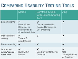COMPARING USABILITY TESTING TOOLS
Morae Camtasia Studio
with Screen Sharing
Tool
Jing
Screen sharing ✔
Uses Morae
Observer to
share audio &
video in real time
✔
Can be used with
Google Hangouts or
GoToMeeting
✗
Mobile device
testing
✔
Tablets &
smartphones
✗ ✗
Remote testing ✔ ✔ ✔
Incorporates	
  
survey/opinion	
  
based	
  data	
  
✔
Built within
Morae
✔
Use SurveyMonkey or
Qualtrics
✔
Use
SurveyMonkey
or Qualtrics
 