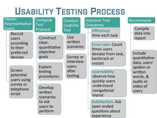 USABILITY TESTING PROCESS
Obtain	
  
Representa;ve	
  
Users	
  
Recruit	
  
users	
  
according	
  
to	
  their	
  
preferred	
  
devices	
  
Screen	
  
poten;al	
  
users	
  using	
  
survey	
  or	
  
telephone	
  
script	
  
Compose	
  
Test	
  
Protocol	
  
Construct	
  
clear,	
  
quan;ta;ve	
  
objec;ve	
  
goals	
  
Explain	
  
tes;ng	
  
procedures	
  
Develop	
  
wriHen	
  
scenarios	
  
to	
  ask	
  
users	
  to	
  
perform	
  
Conduct	
  
Usability	
  
Test	
  
Use	
  
wriHen	
  
scenarios	
  
Survey	
  or	
  
interview	
  
users	
  
a=er	
  
tes;ng	
  
Interpret	
  Test	
  
Outcomes	
  
Eﬃciency:	
  
;me	
  each	
  task	
  
Error	
  rate:	
  Count	
  
;mes	
  users	
  
deviate	
  from	
  task,	
  
backtrack	
  or	
  
restart	
  
Learnability:	
  
observe	
  how	
  
quickly	
  users	
  
understand	
  
naviga;onal	
  
layout	
  
Sa5sfac5on:	
  Ask	
  
open-­‐ended	
  
ques;ons	
  about	
  
experience	
  
Recommend	
  
Compile	
  
data	
  into	
  
report	
  
Include	
  
quan;ta;ve	
  
data,	
  users’	
  
spoken	
  or	
  
wriHen	
  
words,	
  &	
  
audio	
  or	
  
video	
  of	
  
users	
  
 