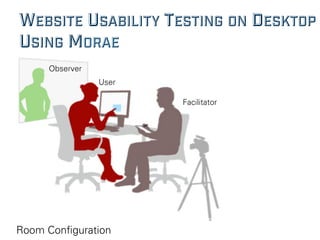 WEBSITE USABILITY TESTING ON DESKTOP
USING MORAE
Room Conﬁguration
Observer
User
Facilitator
 