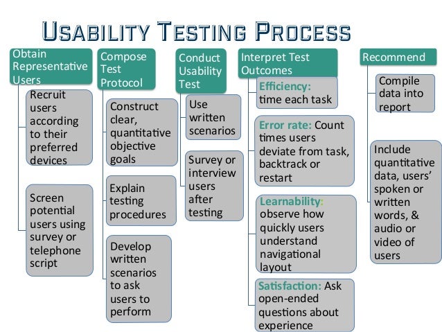 Using Usability Testing Software To Evaluate Websites Databases S