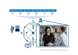 soultank AG | Usability Coffee | 20. November 2014 Seite 7 
User Centred Design (UCD) 
 