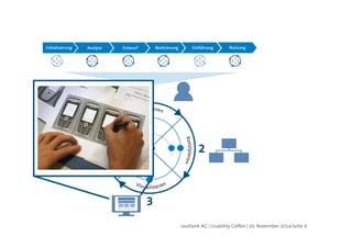 soultank AG | Usability Coffee | 20. November 2014 Seite 9 
User Centred Design (UCD) 
 