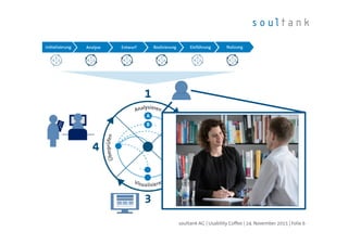 User Centred Design (UCD)
| Folie 6soultank AG | Usability Coffee | 24. November 2015
 