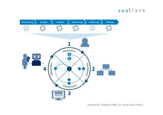 User Centred Design (UCD)
| Folie 5soultank AG | Usability Coffee | 22. Januar 2015
 