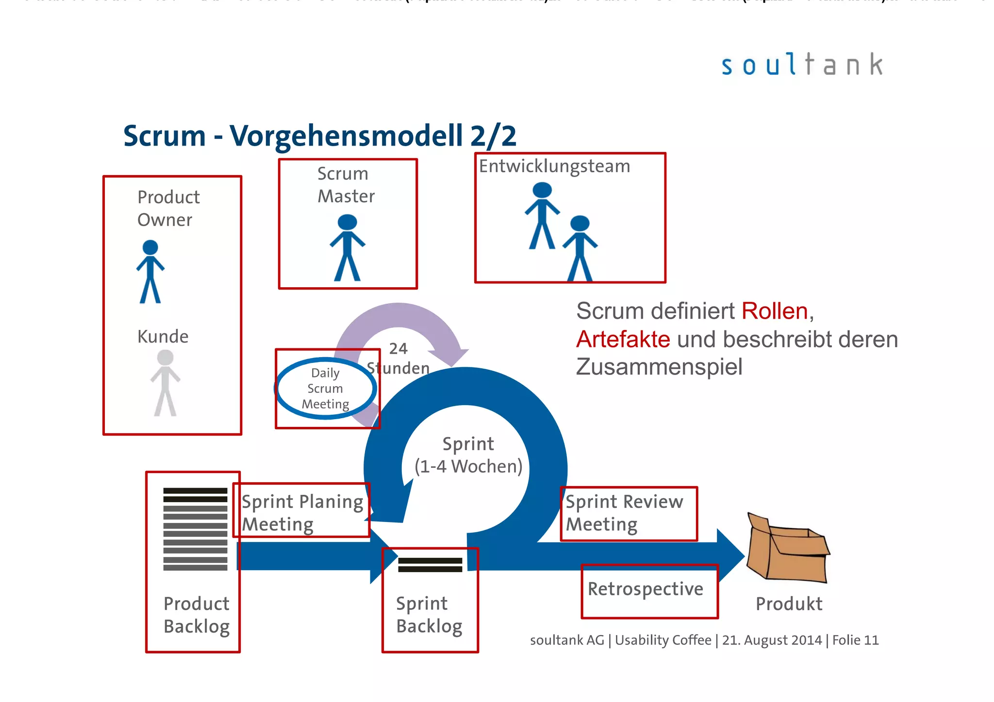 Scrum - Vorgehensmodell 2/2
| Folie 11soultank AG | Usability Coffee | 21. August 2014
Scrum definiert Rollen,
Artefakte und beschreibt deren
Zusammenspiel
24242424
StundenStundenStundenStunden
SprintSprintSprintSprint
(1-4 Wochen)
Daily
Scrum
Meeting
ProductProductProductProduct
BacklogBacklogBacklogBacklog
SprintSprintSprintSprint
BacklogBacklogBacklogBacklog
ProduktProduktProduktProdukt
SprintSprintSprintSprint PlaningPlaningPlaningPlaning
MeetingMeetingMeetingMeeting
Sprint ReviewSprint ReviewSprint ReviewSprint Review
MeetingMeetingMeetingMeeting
RetrospectiveRetrospectiveRetrospectiveRetrospective
Entwicklungsteam
Product
Owner
Kunde
Scrum
Master
 