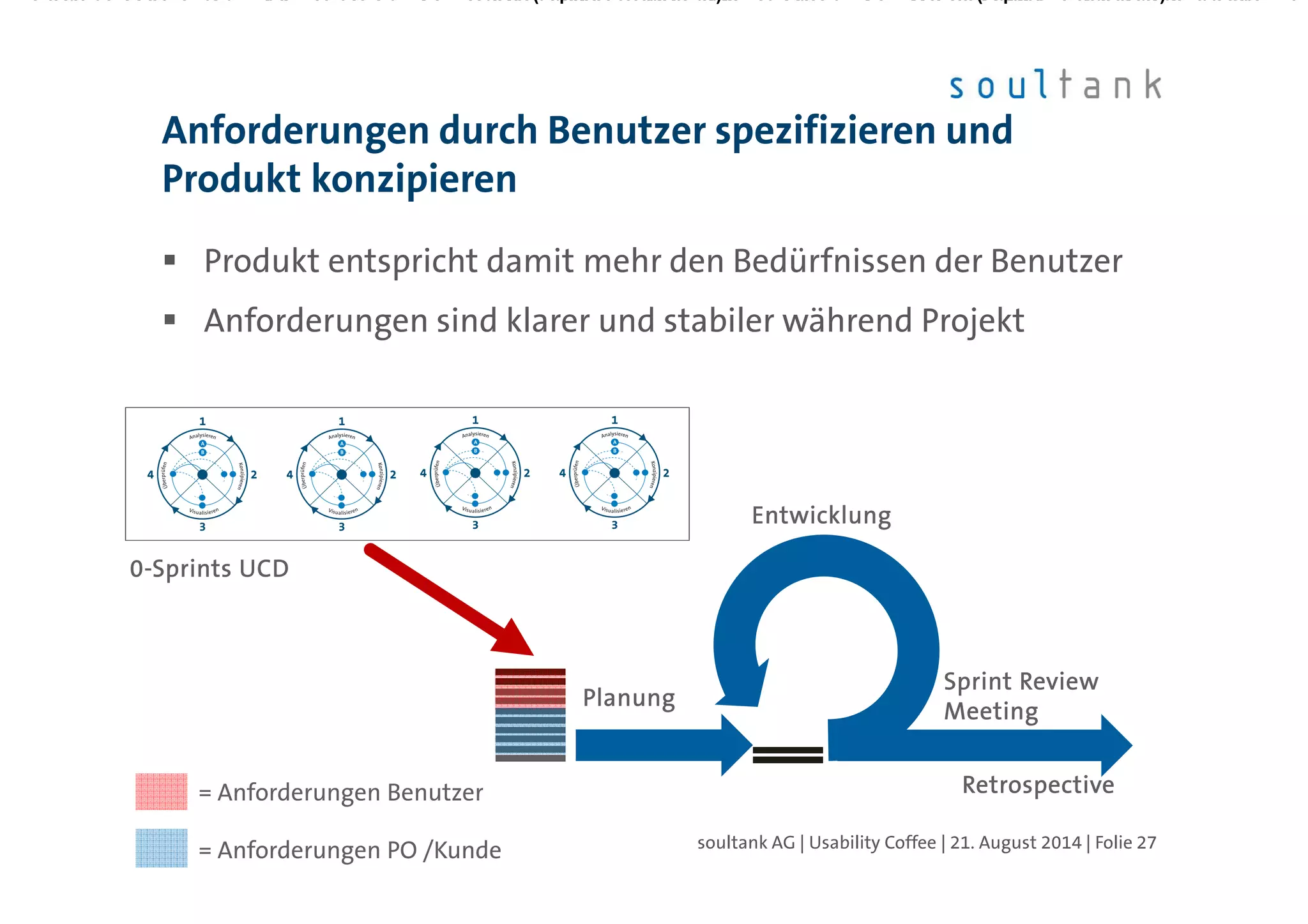 Anforderungen durch Benutzer spezifizieren und
Produkt konzipieren
| Folie 27soultank AG | Usability Coffee | 21. August 2014
PlanungPlanungPlanungPlanung
RetrospectiveRetrospectiveRetrospectiveRetrospective
EntwicklungEntwicklungEntwicklungEntwicklung
0000----Sprints UCDSprints UCDSprints UCDSprints UCD
Produkt entspricht damit mehr den Bedürfnissen der Benutzer
Anforderungen sind klarer und stabiler während Projekt
= Anforderungen Benutzer
= Anforderungen PO /Kunde
Sprint ReviewSprint ReviewSprint ReviewSprint Review
MeetingMeetingMeetingMeeting
 