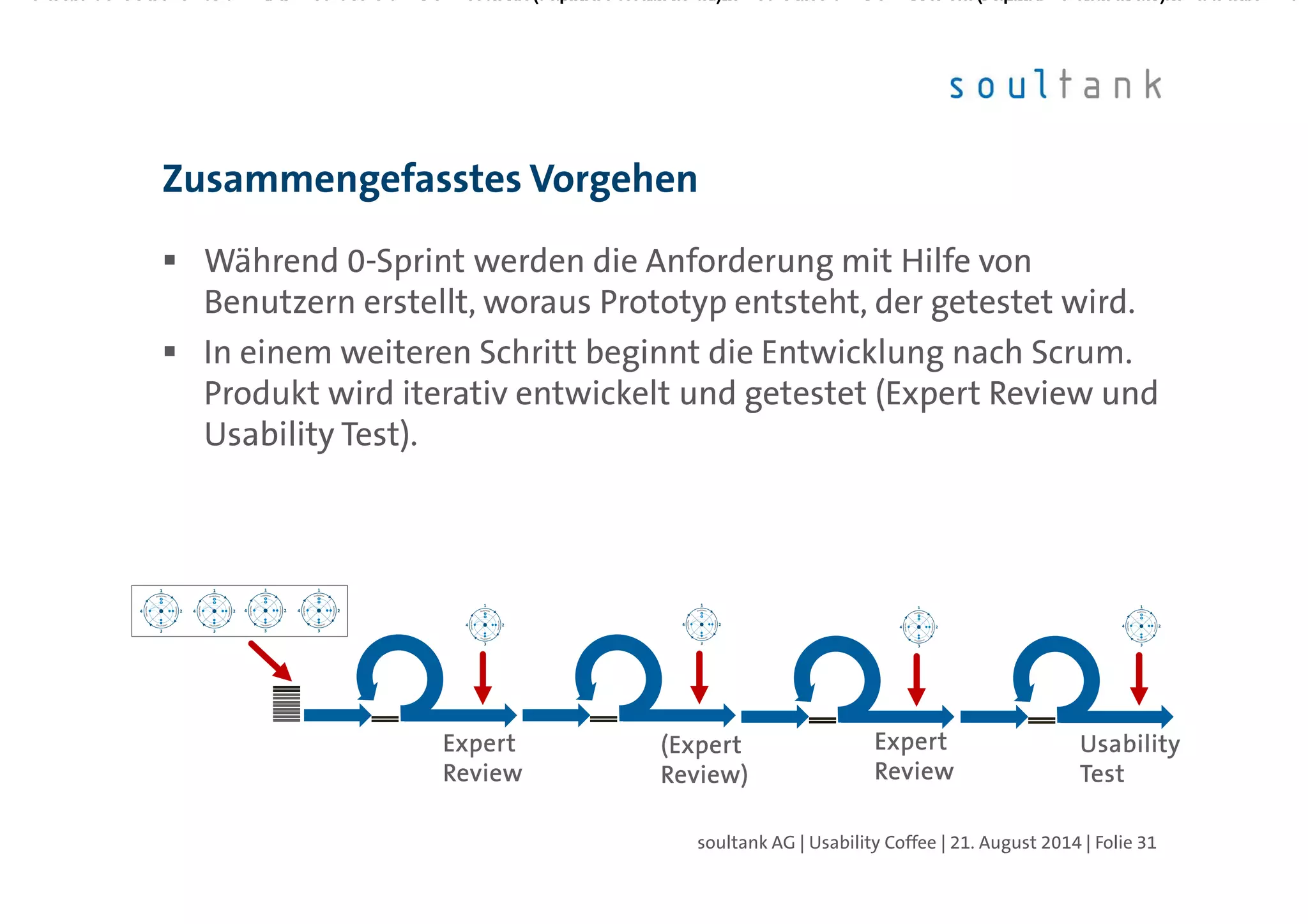 Während 0-Sprint werden die Anforderung mit Hilfe von
Benutzern erstellt, woraus Prototyp entsteht, der getestet wird.
In einem weiteren Schritt beginnt die Entwicklung nach Scrum.
Produkt wird iterativ entwickelt und getestet (Expert Review und
Usability Test).
Zusammengefasstes Vorgehen
| Folie 31soultank AG | Usability Coffee | 21. August 2014
ExpertExpertExpertExpert
ReviewReviewReviewReview
(Expert(Expert(Expert(Expert
Review)Review)Review)Review)
ExpertExpertExpertExpert
ReviewReviewReviewReview
UsabilityUsabilityUsabilityUsability
TestTestTestTest
 