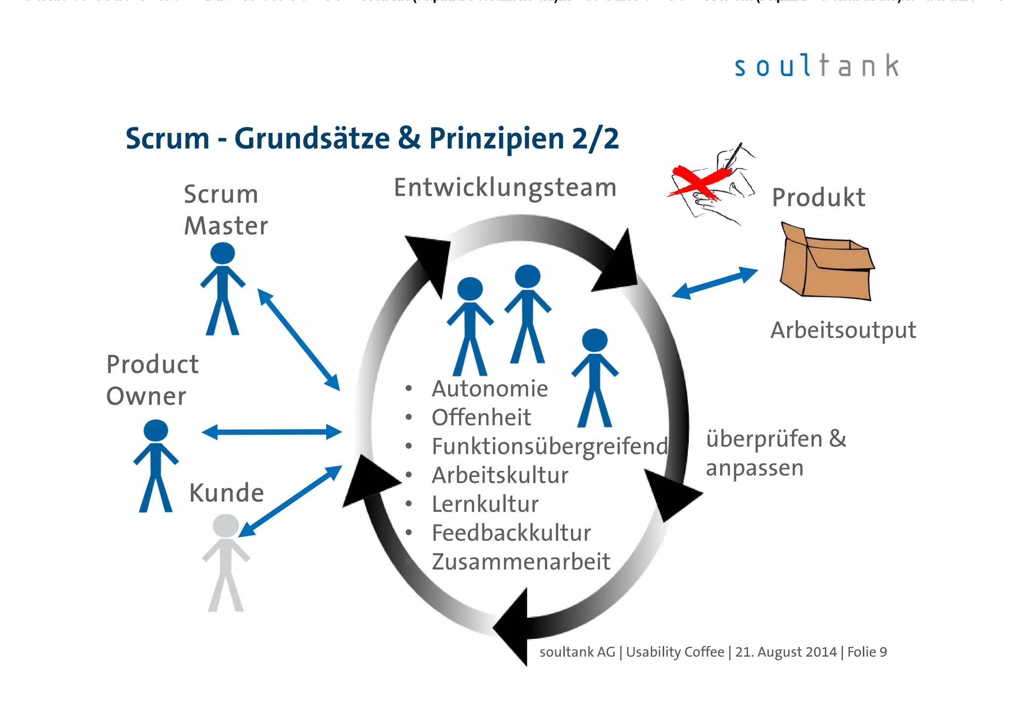 Scrum - Grundsätze & Prinzipien 2/2
| Folie 9soultank AG | Usability Coffee | 21. August 2014
ProduktProduktProduktProduktEntwicklungsteamEntwicklungsteamEntwicklungsteamEntwicklungsteam
ProductProductProductProduct
OwnerOwnerOwnerOwner
ScrumScrumScrumScrum
MasterMasterMasterMaster
KundeKundeKundeKunde
• Autonomie
• Offenheit
• Funktionsübergreifend
• Arbeitskultur
• Lernkultur
• Feedbackkultur
• Zusammenarbeit
Arbeitsoutput
überprüfen &
anpassen
 