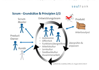 Scrum - Grundsätze & Prinzipien 2/2
| Folie 9soultank AG | Usability Coffee | 21. August 2014
ProduktProduktProduktProduktEntwicklungsteamEntwicklungsteamEntwicklungsteamEntwicklungsteam
ProductProductProductProduct
OwnerOwnerOwnerOwner
ScrumScrumScrumScrum
MasterMasterMasterMaster
KundeKundeKundeKunde
• Autonomie
• Offenheit
• Funktionsübergreifend
• Arbeitskultur
• Lernkultur
• Feedbackkultur
• Zusammenarbeit
Arbeitsoutput
überprüfen &
anpassen
 