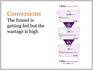 Conversions
The funnel is
getting fed but the
wastage is high
 
