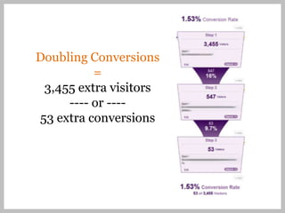 Doubling Conversions
          =
 3,455 extra visitors
     ---- or ----
53 extra conversions
 