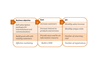 Business objective         Goal                         KPI
1                          2                            3
                               Increase customers           Monthly sales/revenue
    Sell subscription
    packages for
    entertainment and          Increase interest in         Monthly unique visits
    communications             products and services
                                                            we




    Build good will with       Provide news and be an       Number of returning
    existing customers         information resource         visit

    Effective marketing         Build a CRM                 Number of registrations
 