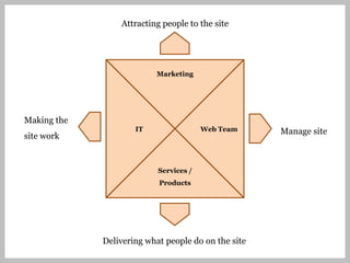 Attracting people to the site




                          Marketing




Making the
                     IT                 Web Team     Manage site
site work


                           Services /
                           Products




             Delivering what people do on the site
 