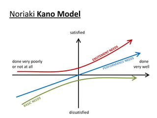 Noriaki Kano Model
                   satisfied




done very poorly                     done
or not at all                     very well




                   dissatisfied
 