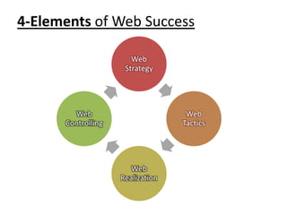 4-Elements of Web Success

                       Web
                     Strategy




        Web                        Web
      Controlling                 Tactics




                       Web
                    Realization
 