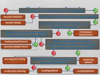 Какой метод выбрать?Есть пользователи для проведения тестирования?нет да
Heuristic Evaluation
Remote Testing
Co-discovery Learning Coaching Method
Performance
Measurement
Question-asking Protocol
Retrospective Testing Shadowing
Method
Teaching Method
нет
да
Оцениваем производительность, а не
впечатления людей?
нет да
нет да
Thinking Aloud Protocol
да
да
нет
Доступны ли пользователи непосредственно?
нет
Является ли тестер экспертом в
предметной области?
Могут ли пользователи говорить
(комментировать свою работу)?
Может ли другой пользователь
комментировать работу пользователя,
выполняющего тестовые задания?
 