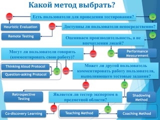 Какой метод выбрать?
Есть пользователи для проведения тестирования?нет да
Heuristic Evaluation
Remote Testing
Co-discovery Learning Coaching Method
Performance
Measurement
Question-asking Protocol
Retrospective
Testing
Shadowing
Method
Teaching Method
нет
да
Оцениваем производительность, а не
впечатления людей?
нет да
нет да
Thinking Aloud Protocol
да
да
нет
Доступны ли пользователи непосредственно?
нет
Является ли тестер экспертом в
предметной области?
Могут ли пользователи говорить
(комментировать свою работу)?
Может ли другой пользователь
комментировать работу пользователя,
выполняющего тестовые задания?
 