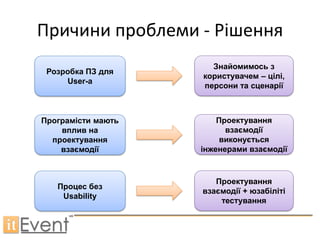 Причини проблеми - Рішення
                      Знайомимось з
 Розробка ПЗ для
                    користувачем – цілі,
     User-a
                    персони та сценарії



Програмісти мають       Проектування
    вплив на              взаємодії
  проектування           виконується
    взаємодії       інженерами взаємодії



                       Проектування
   Процес без
                    взаємодії + юзабіліті
    Usability
                        тестування
 