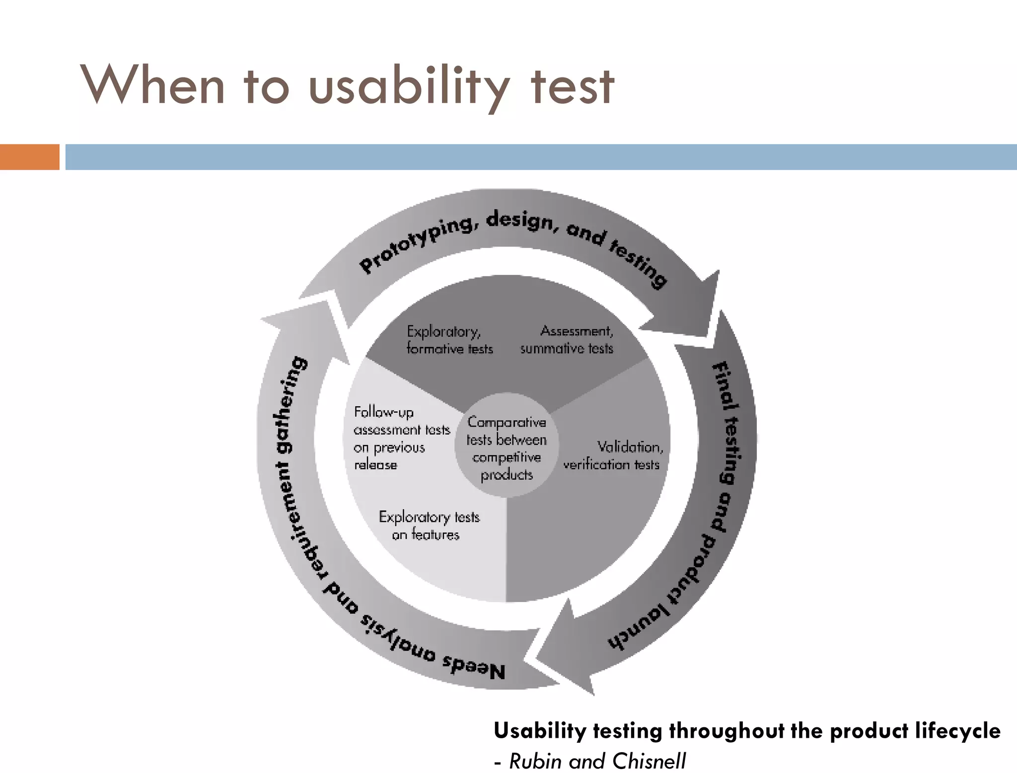 When to usability test




                Usability testing throughout the product lifecycle
                - Rubin and Chisnell
 