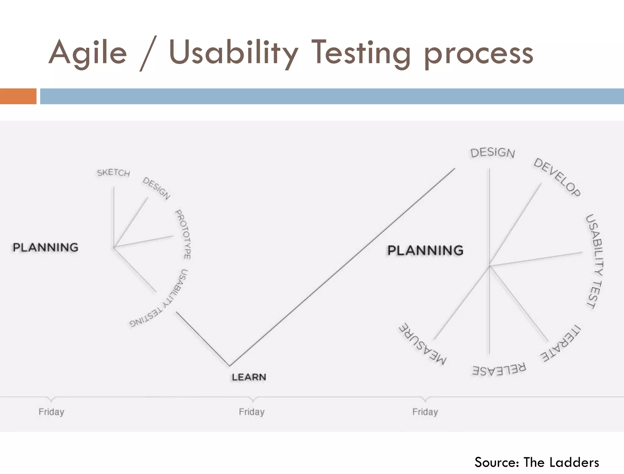 Agile / Usability Testing process




                            Source: The Ladders
 