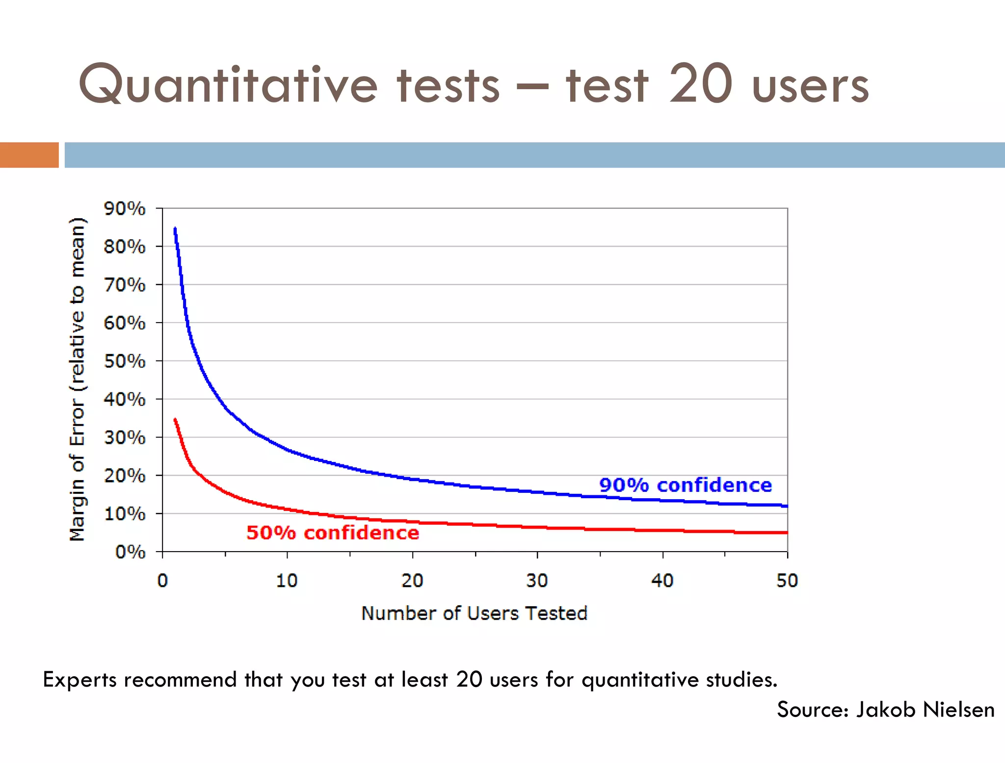 Quantitative tests – test 20 users




Experts recommend that you test at least 20 users for quantitative studies.
                                                                           Source: Jakob Nielsen
 